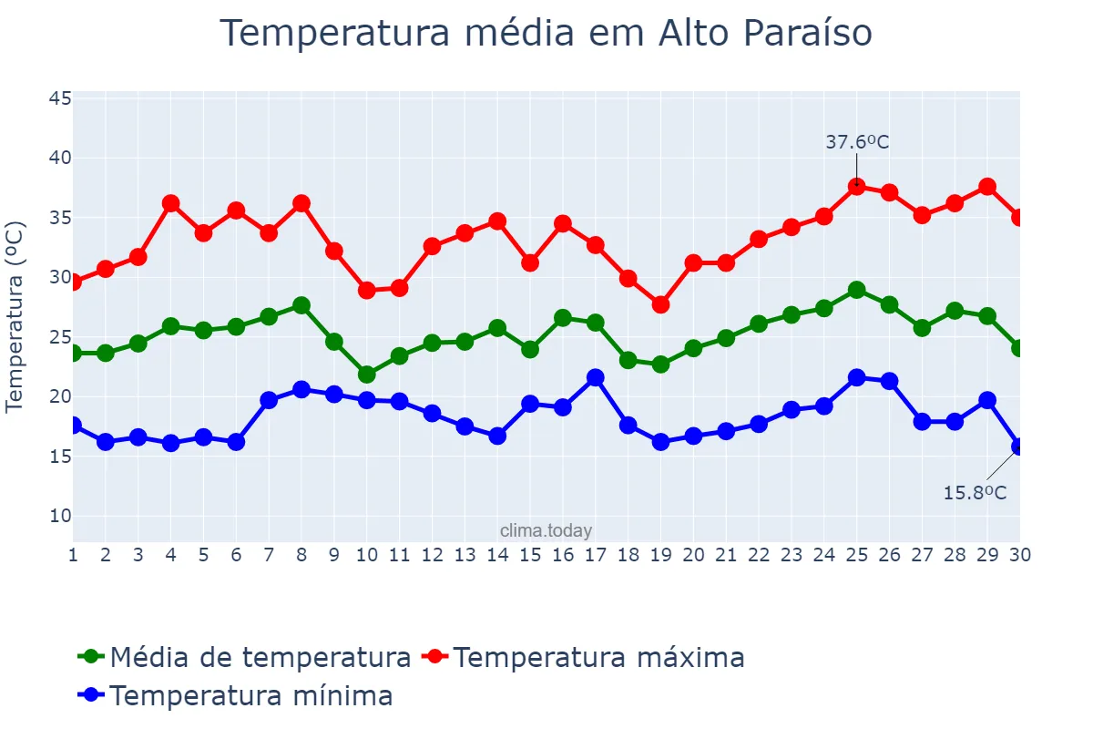 Temperatura em novembro em Alto Paraíso, PR, BR