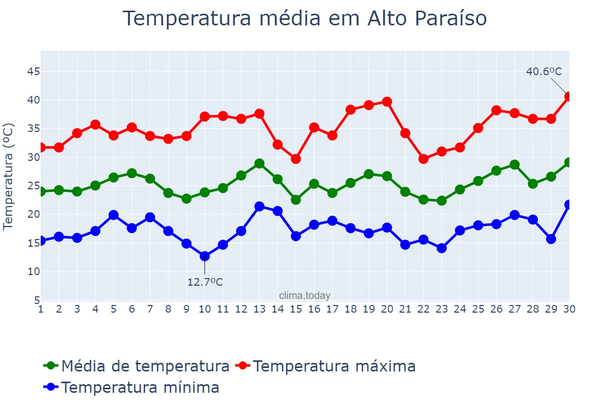 Temperatura em setembro em Alto Paraíso, PR, BR