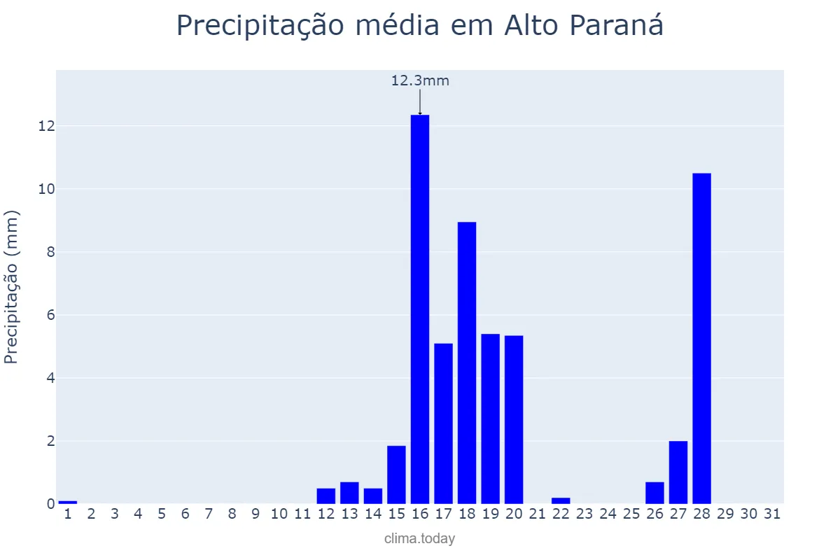 Precipitação em agosto em Alto Paraná, PR, BR