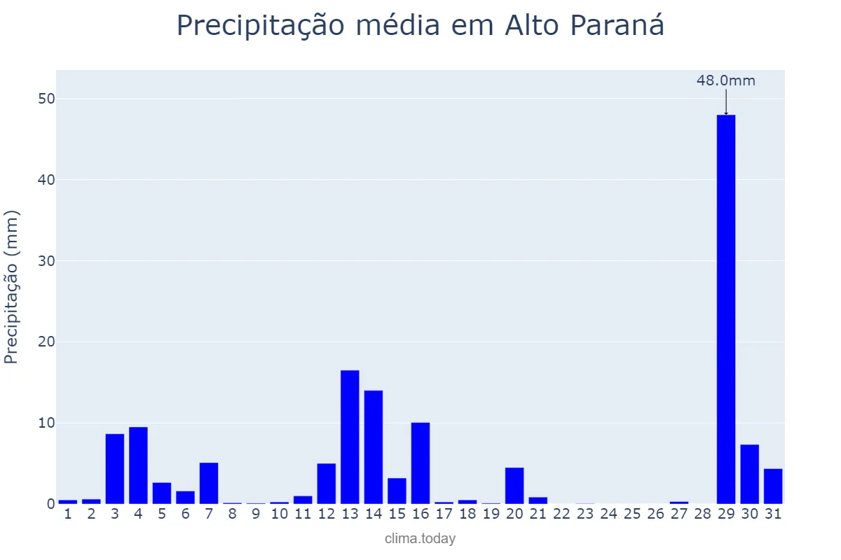 Precipitação em dezembro em Alto Paraná, PR, BR