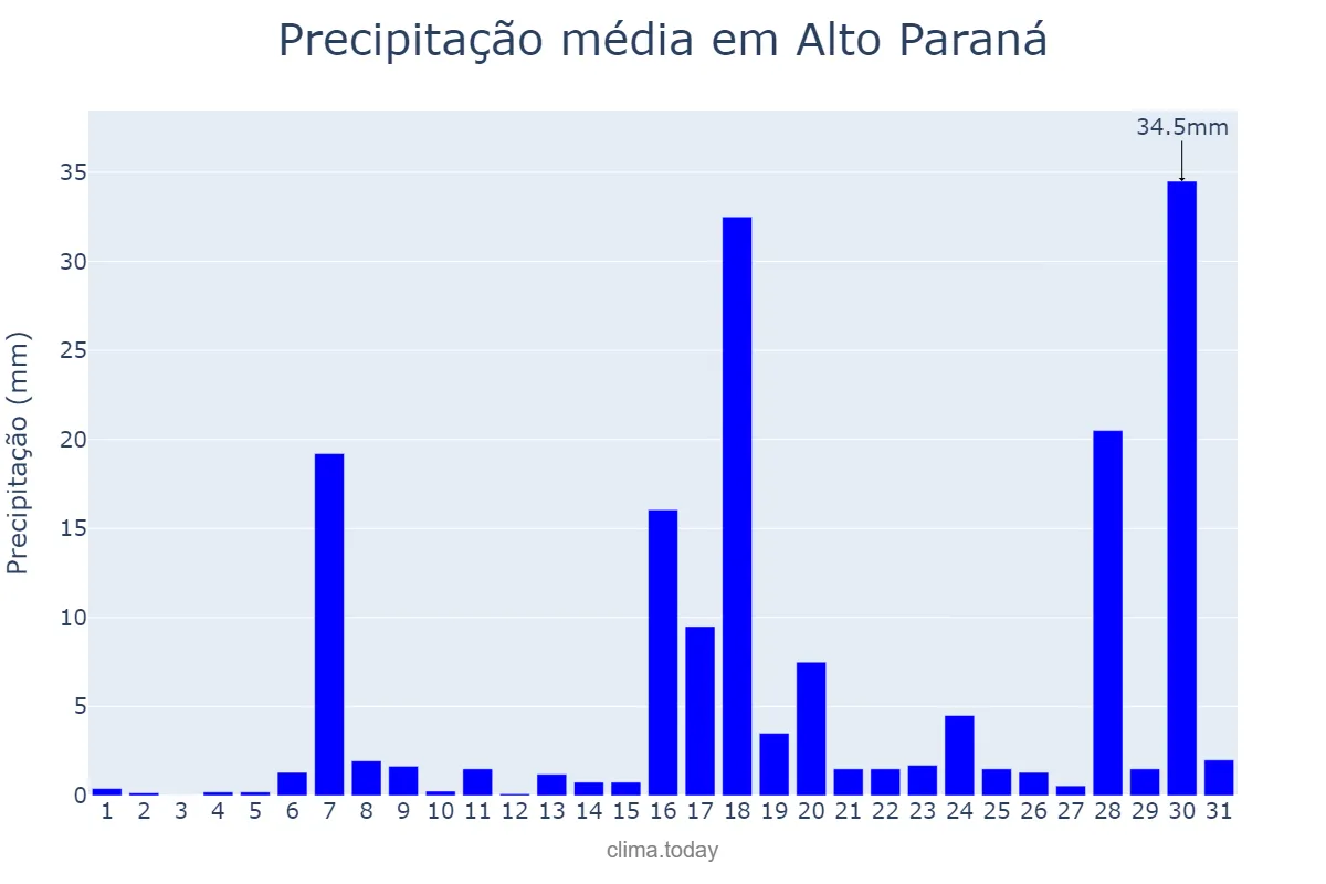 Precipitação em janeiro em Alto Paraná, PR, BR