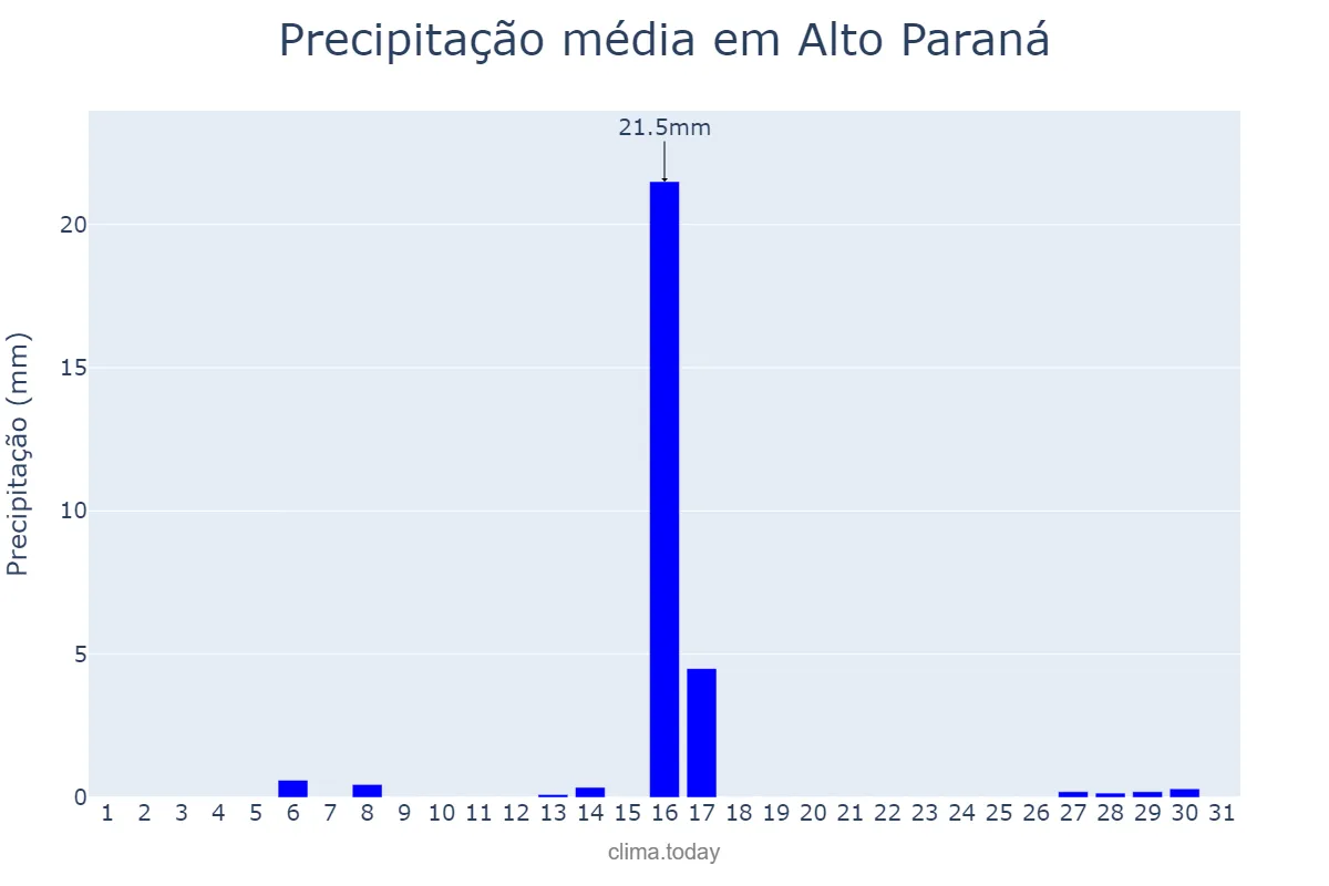 Precipitação em julho em Alto Paraná, PR, BR