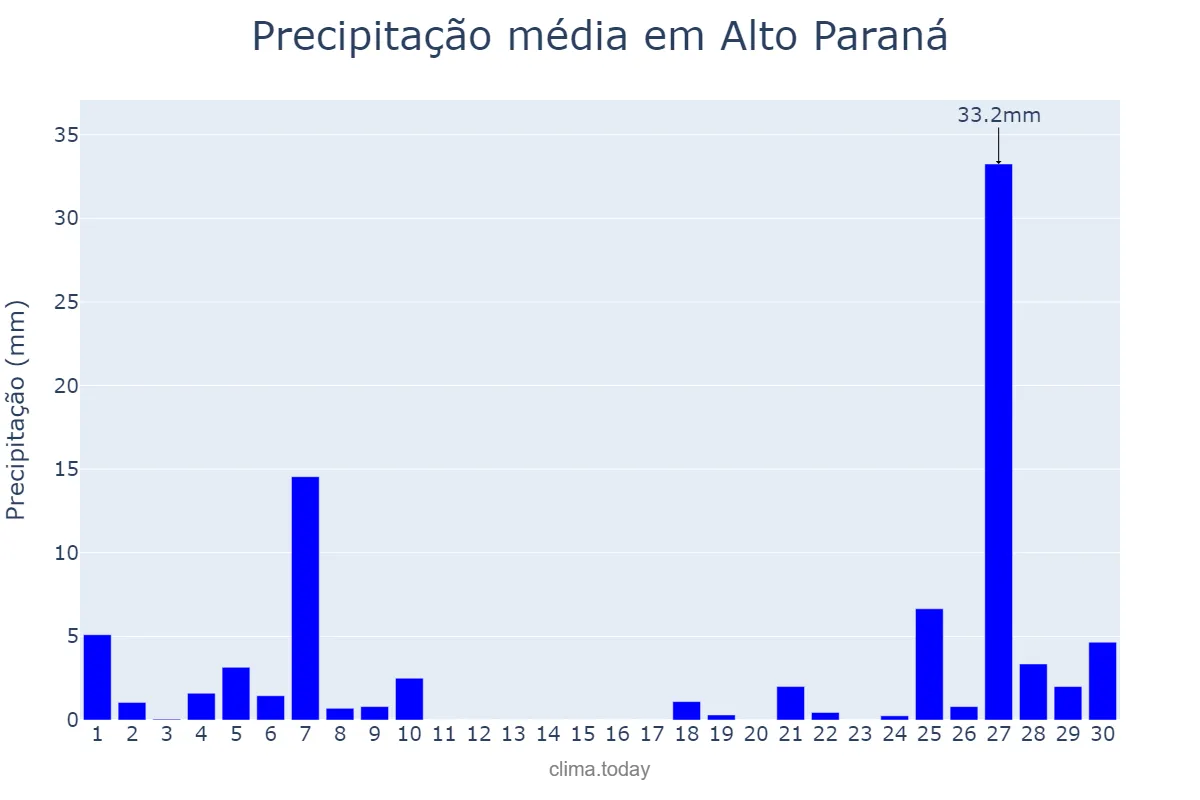 Precipitação em junho em Alto Paraná, PR, BR