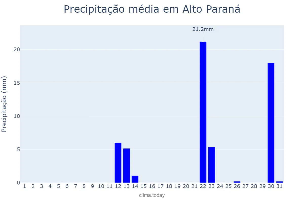 Precipitação em maio em Alto Paraná, PR, BR