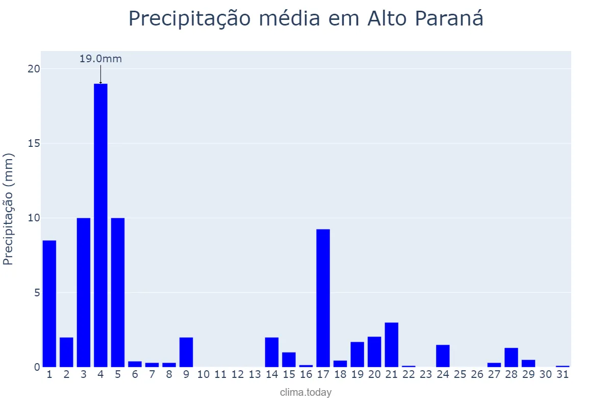 Precipitação em marco em Alto Paraná, PR, BR