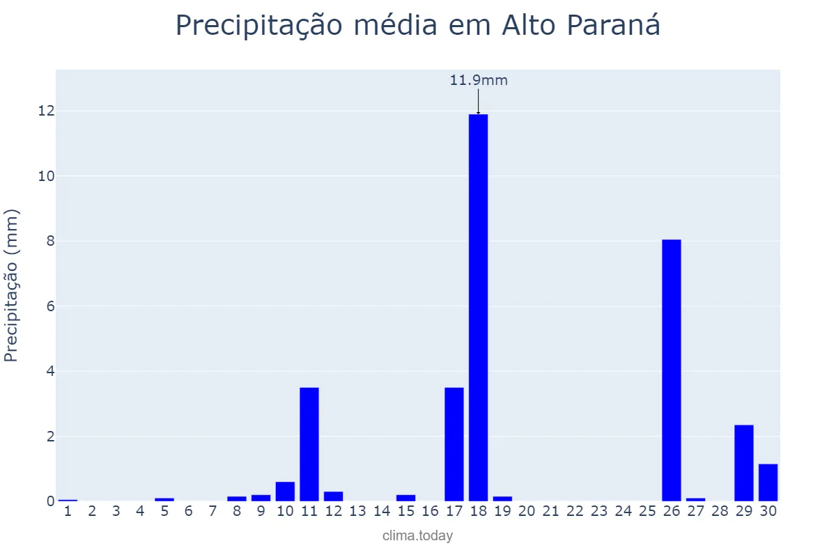Precipitação em novembro em Alto Paraná, PR, BR