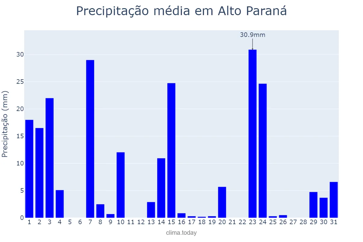 Precipitação em outubro em Alto Paraná, PR, BR