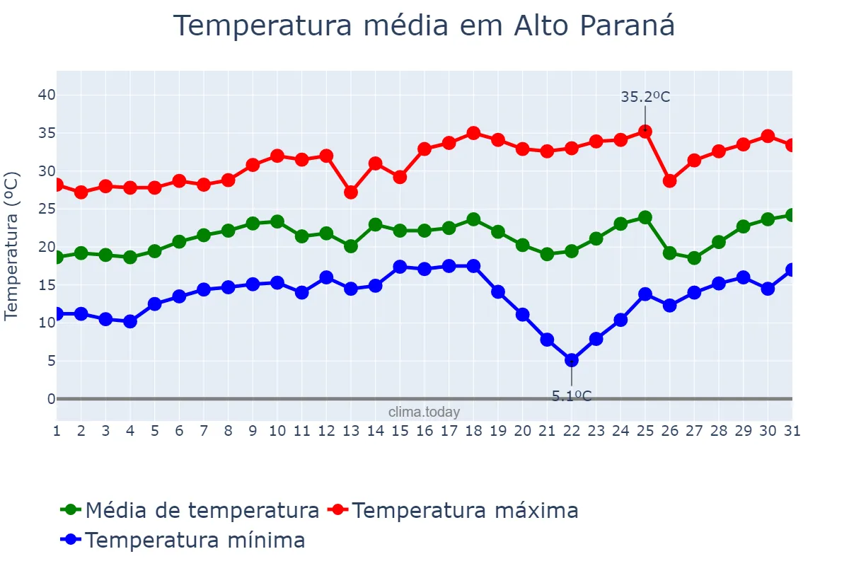 Temperatura em agosto em Alto Paraná, PR, BR