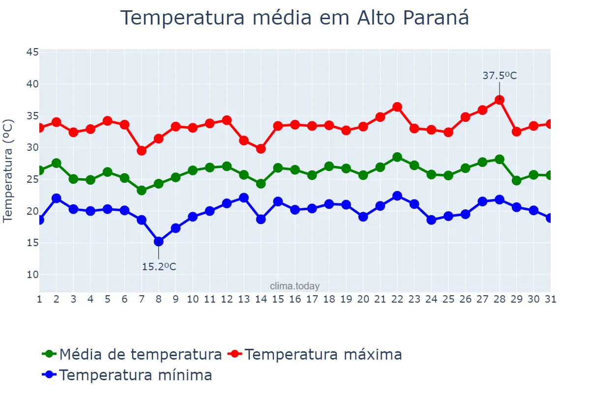 Temperatura em dezembro em Alto Paraná, PR, BR