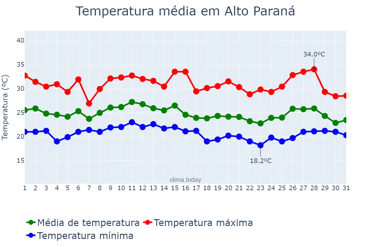 Temperatura em janeiro em Alto Paraná, PR, BR