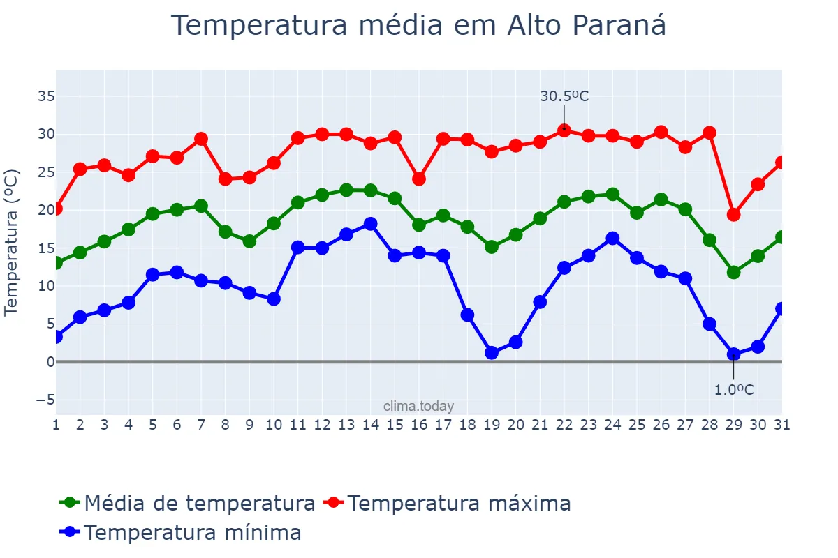 Temperatura em julho em Alto Paraná, PR, BR
