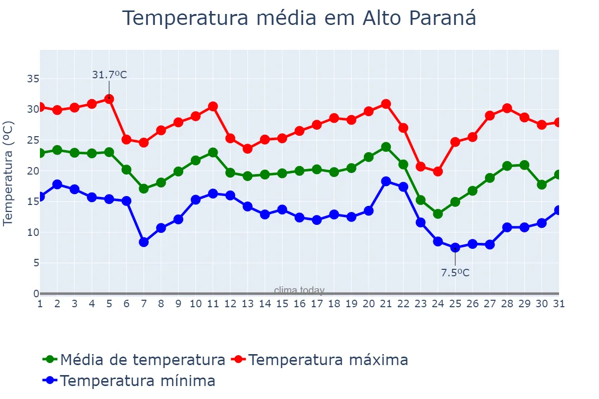 Temperatura em maio em Alto Paraná, PR, BR