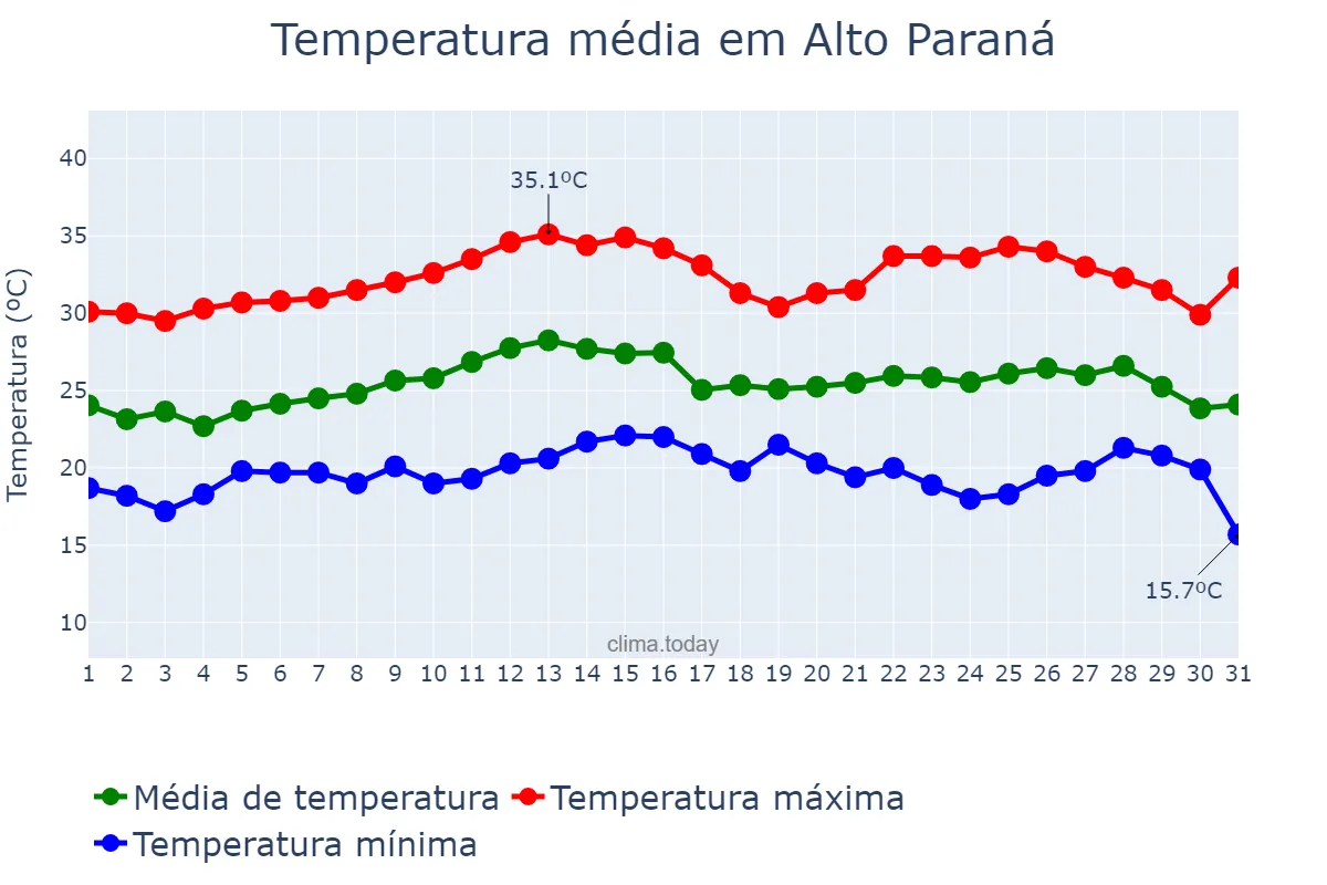 Temperatura em marco em Alto Paraná, PR, BR