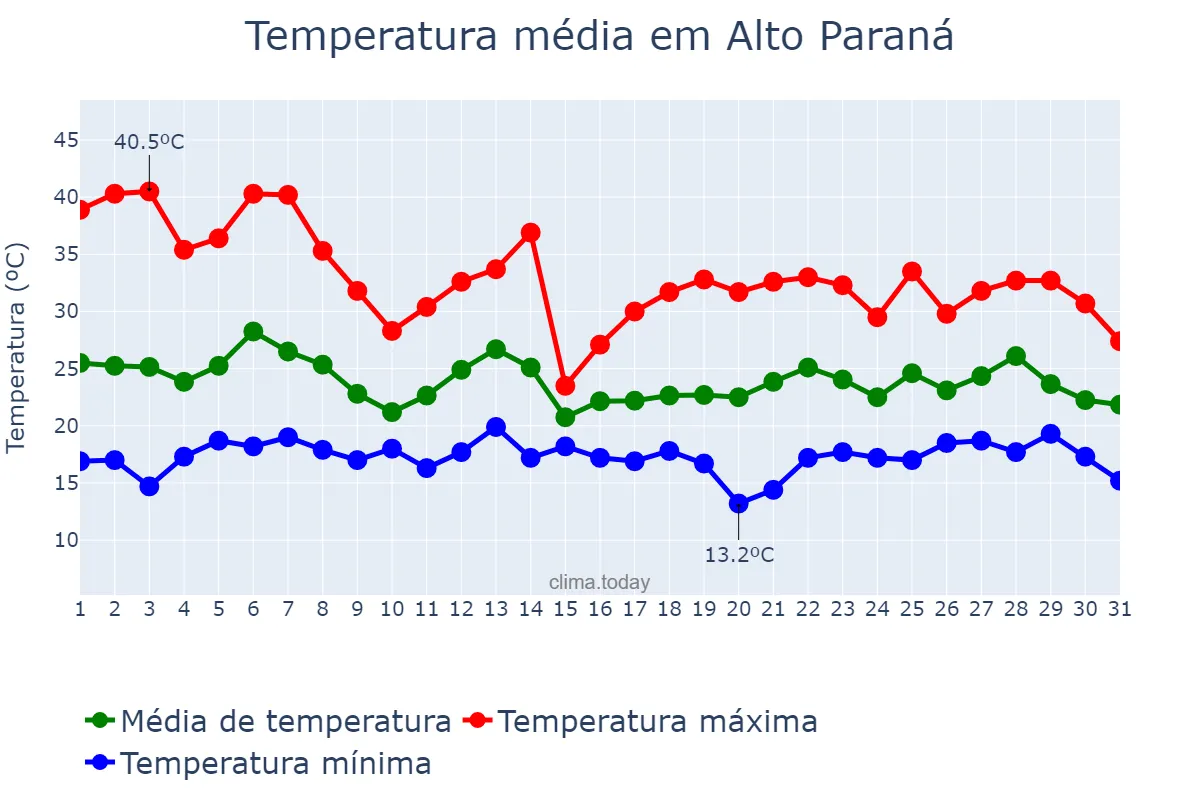 Temperatura em outubro em Alto Paraná, PR, BR