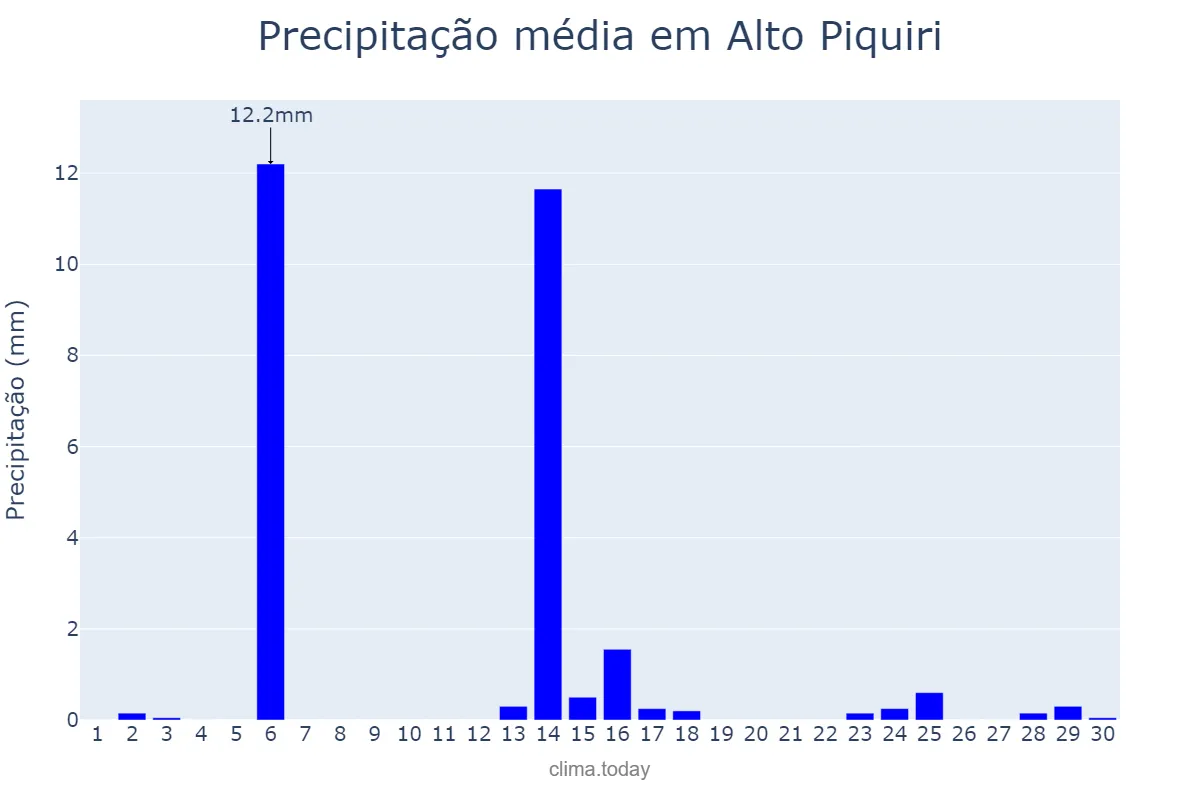 Precipitação em abril em Alto Piquiri, PR, BR