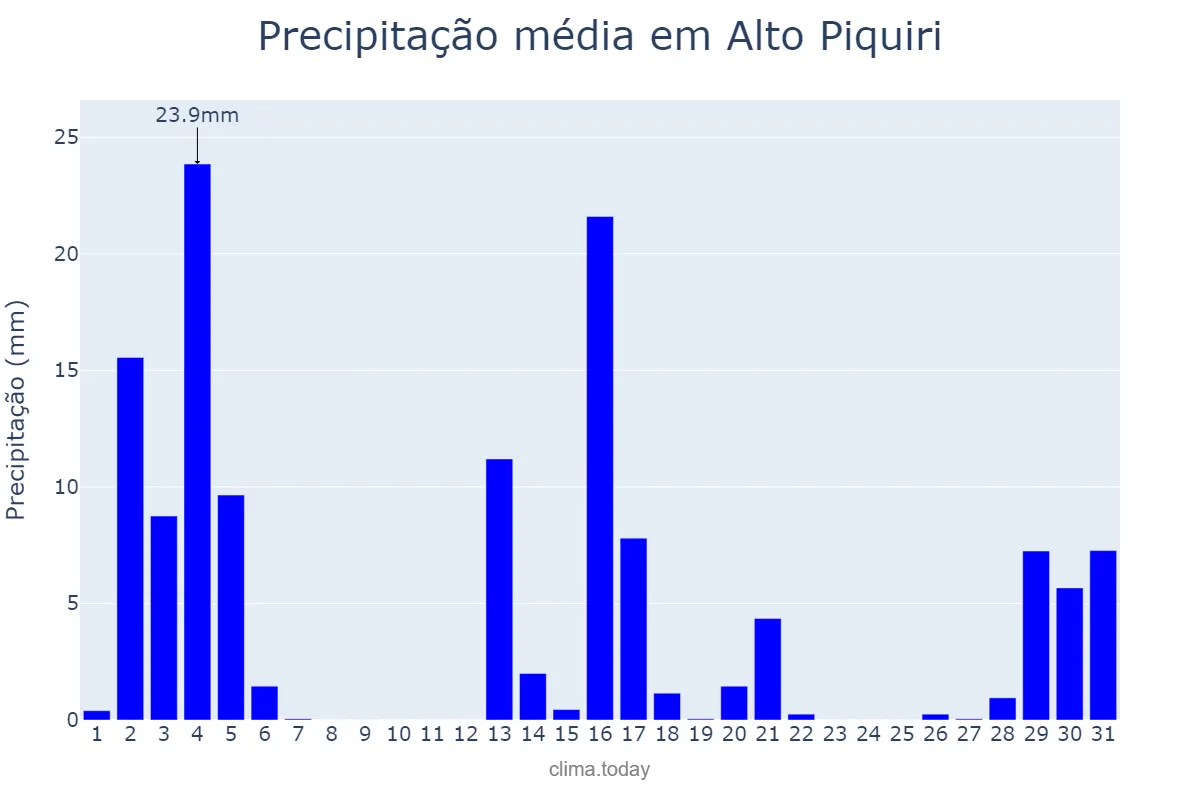 Precipitação em dezembro em Alto Piquiri, PR, BR