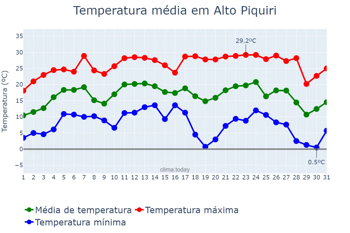 Temperatura em julho em Alto Piquiri, PR, BR