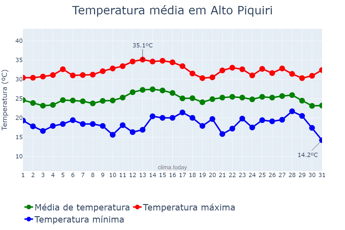 Temperatura em marco em Alto Piquiri, PR, BR