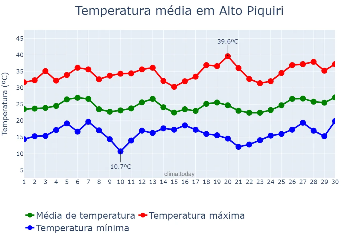 Temperatura em setembro em Alto Piquiri, PR, BR
