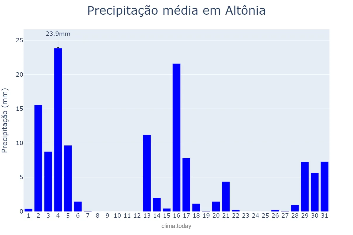 Precipitação em dezembro em Altônia, PR, BR