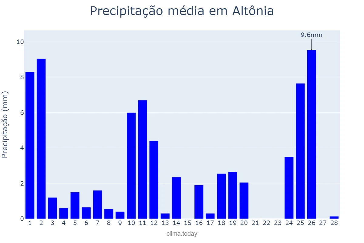 Precipitação em fevereiro em Altônia, PR, BR