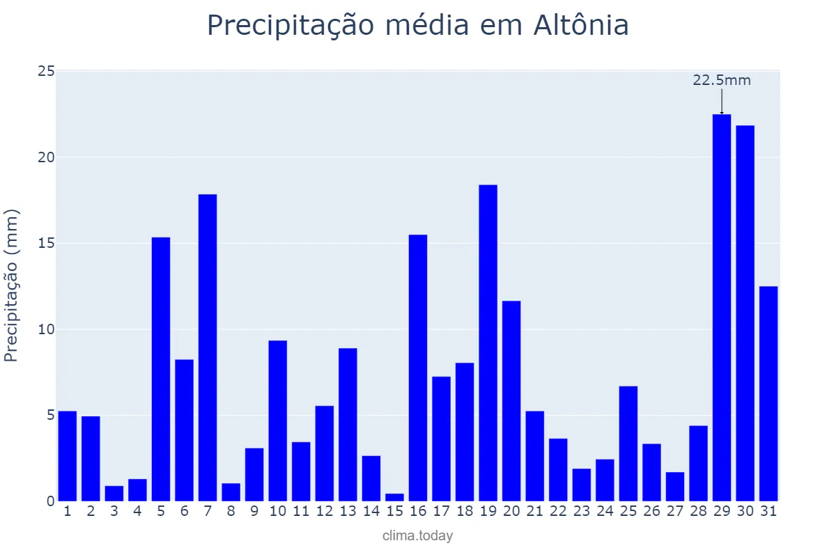 Precipitação em janeiro em Altônia, PR, BR