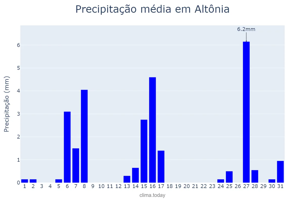 Precipitação em julho em Altônia, PR, BR