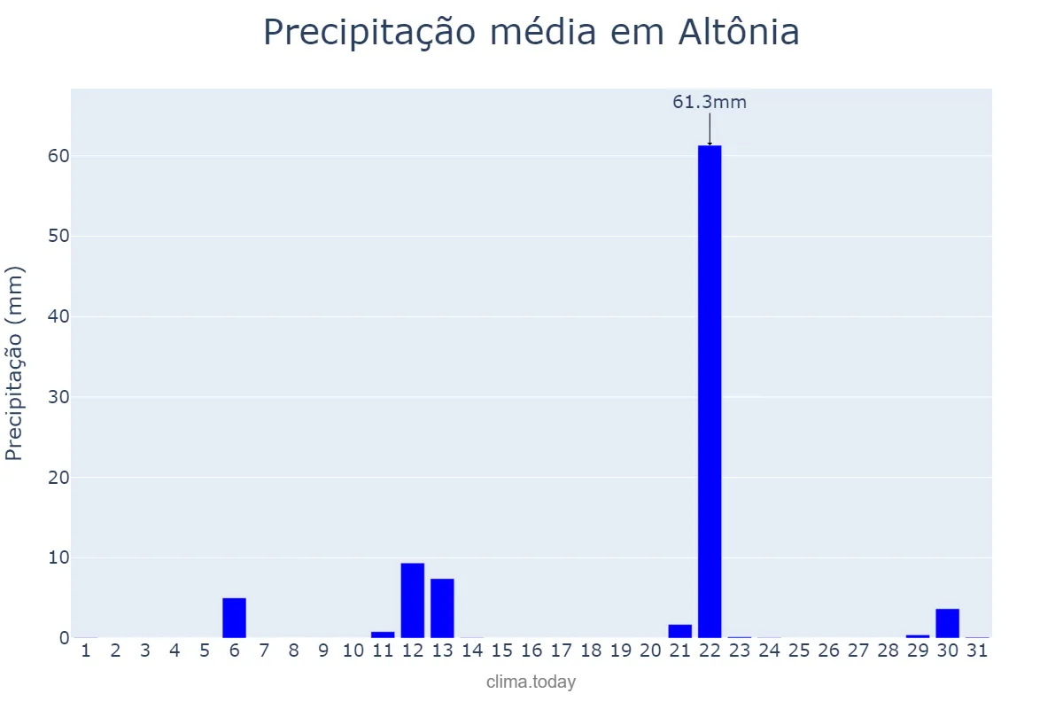 Precipitação em maio em Altônia, PR, BR