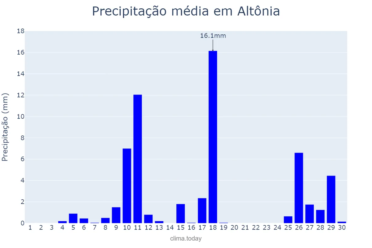 Precipitação em novembro em Altônia, PR, BR