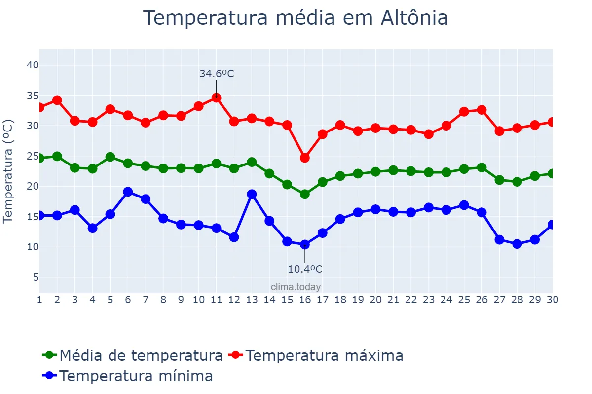 Temperatura em abril em Altônia, PR, BR