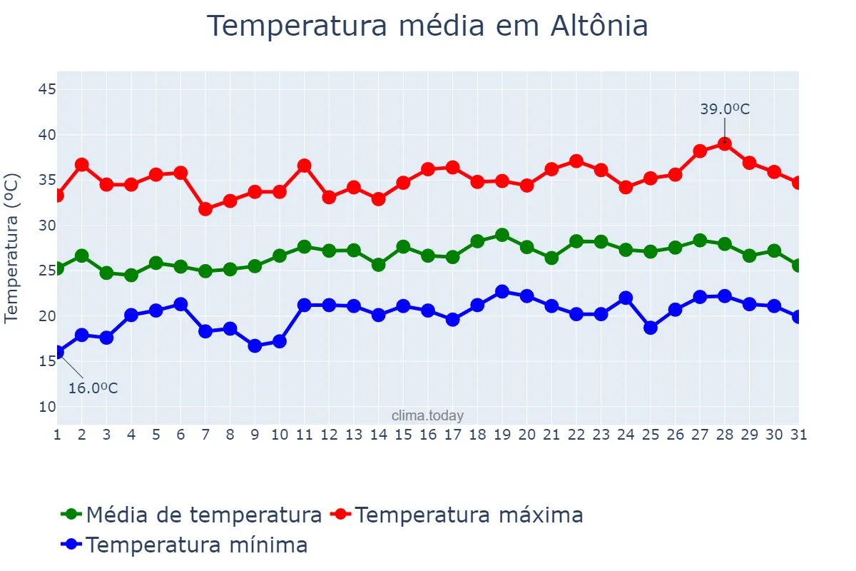 Temperatura em dezembro em Altônia, PR, BR
