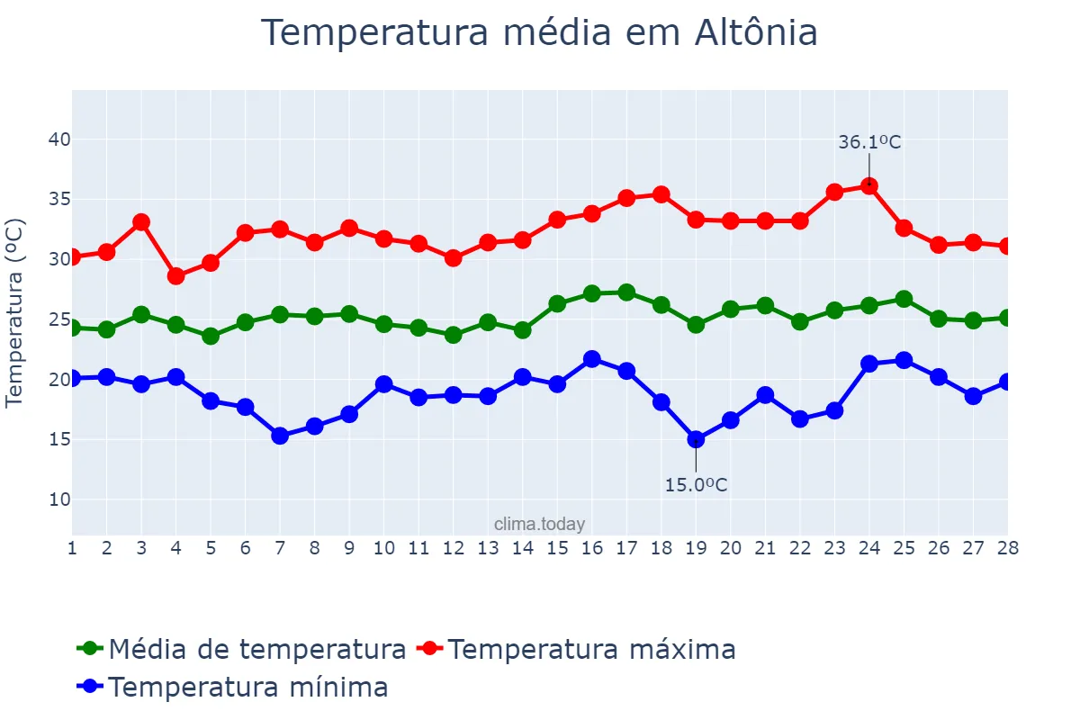 Temperatura em fevereiro em Altônia, PR, BR