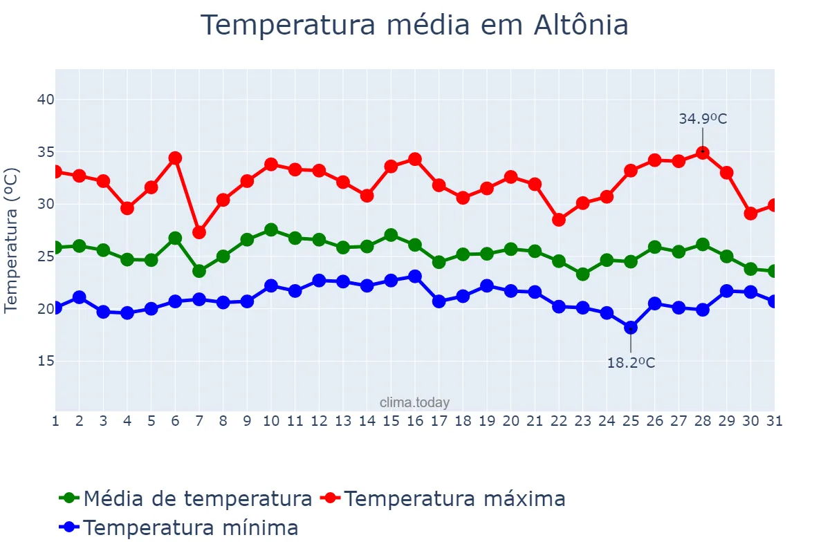 Temperatura em janeiro em Altônia, PR, BR