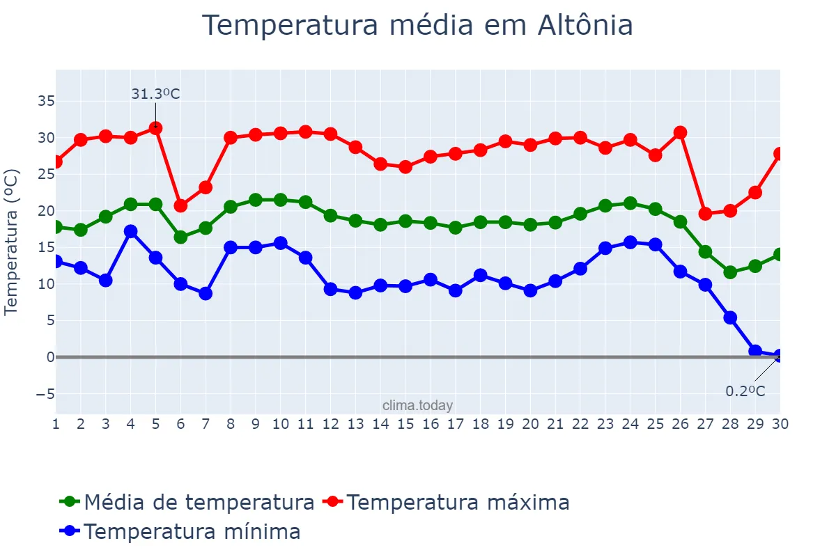 Temperatura em junho em Altônia, PR, BR