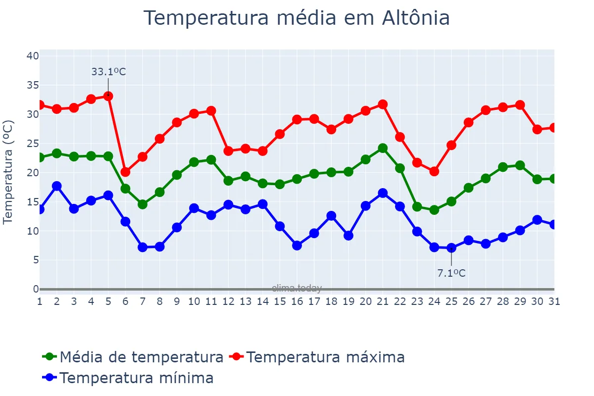 Temperatura em maio em Altônia, PR, BR