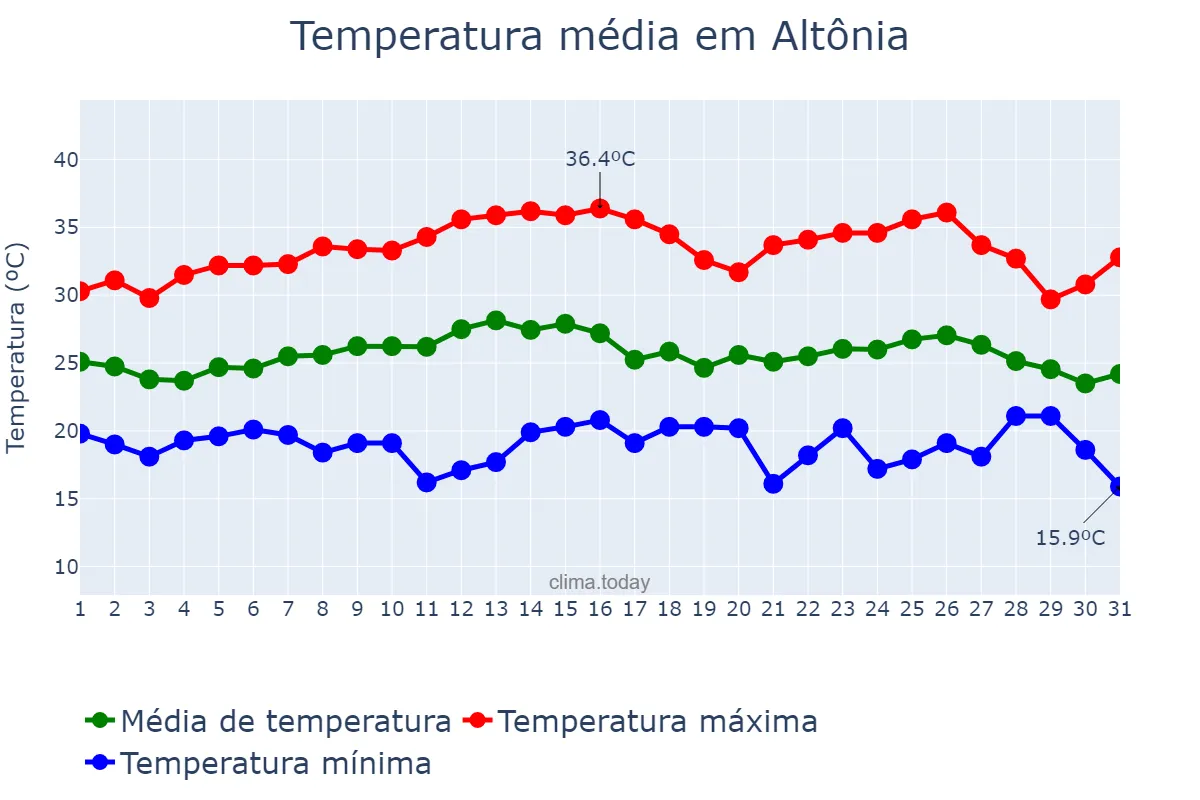 Temperatura em marco em Altônia, PR, BR