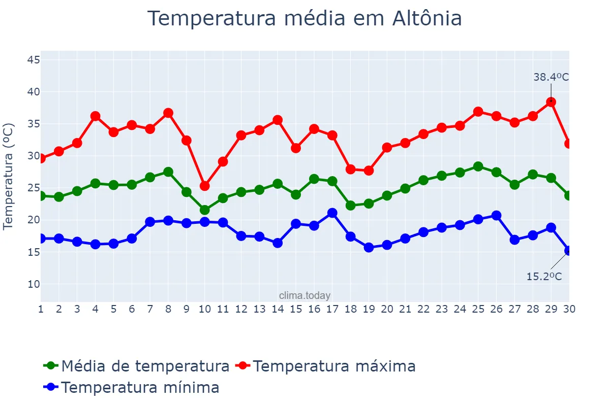 Temperatura em novembro em Altônia, PR, BR