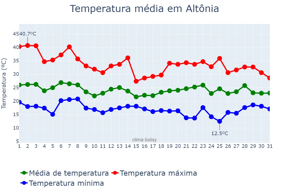 Temperatura em outubro em Altônia, PR, BR