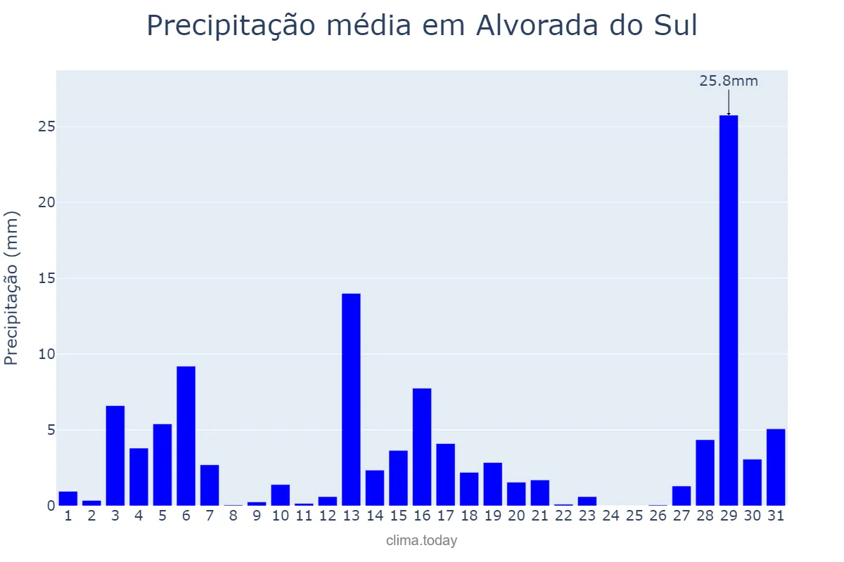 Precipitação em dezembro em Alvorada do Sul, PR, BR