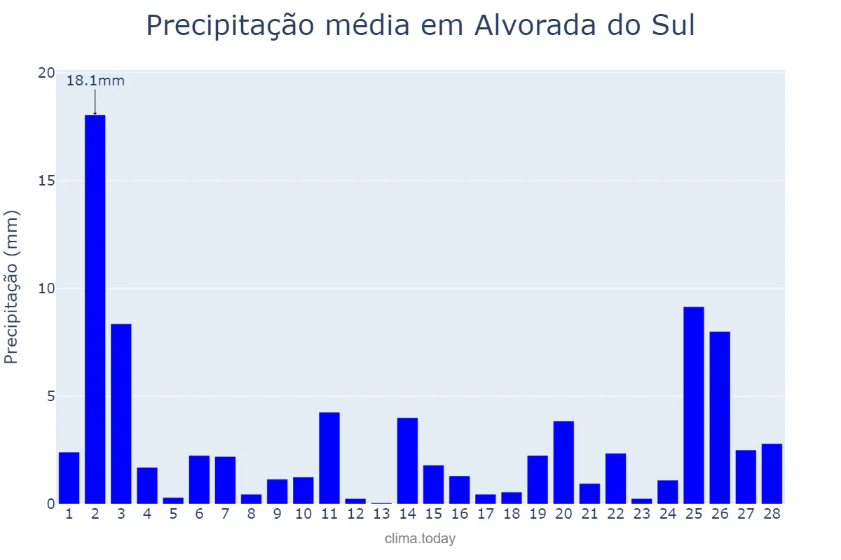 Precipitação em fevereiro em Alvorada do Sul, PR, BR