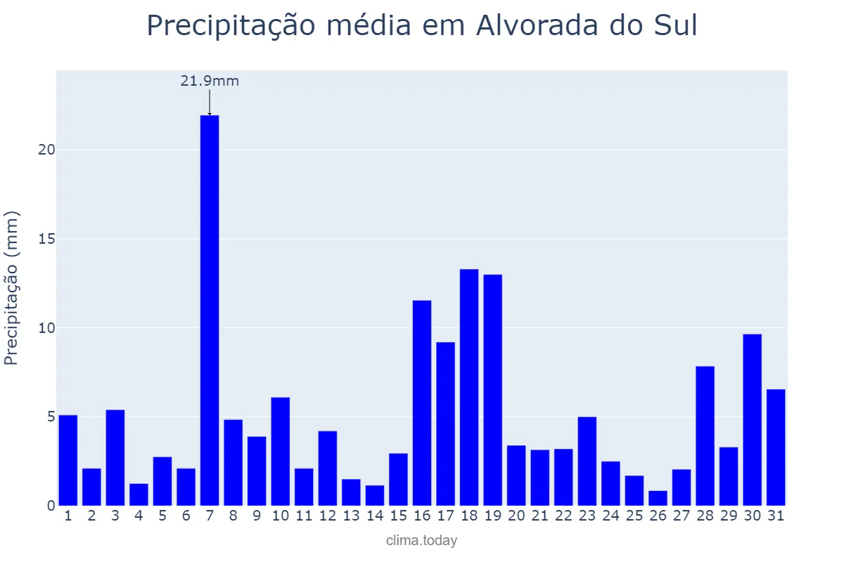 Precipitação em janeiro em Alvorada do Sul, PR, BR