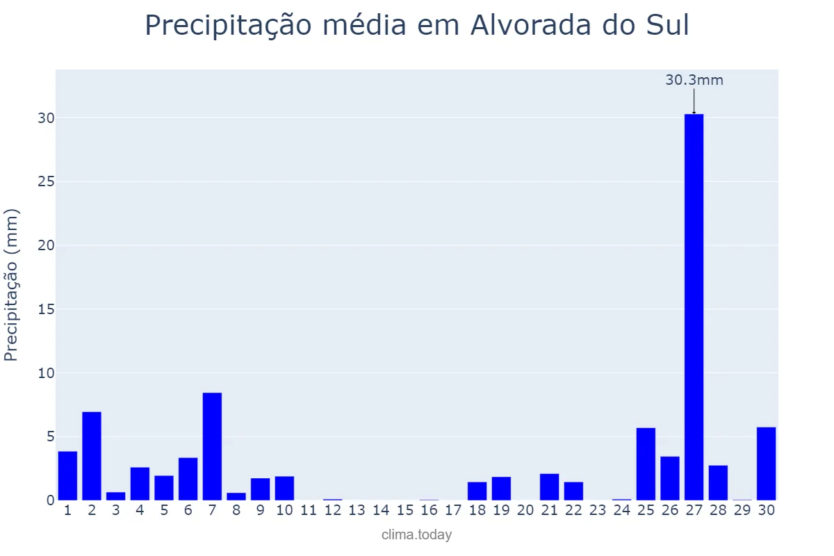 Precipitação em junho em Alvorada do Sul, PR, BR
