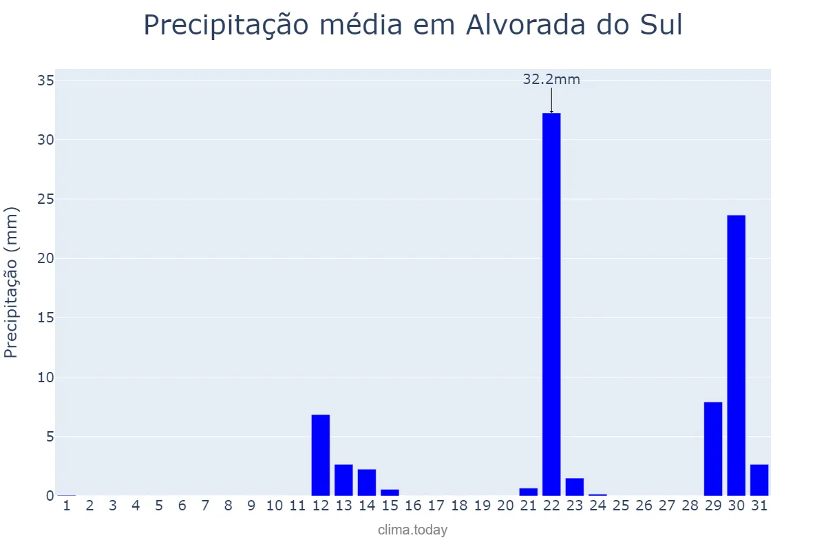 Precipitação em maio em Alvorada do Sul, PR, BR