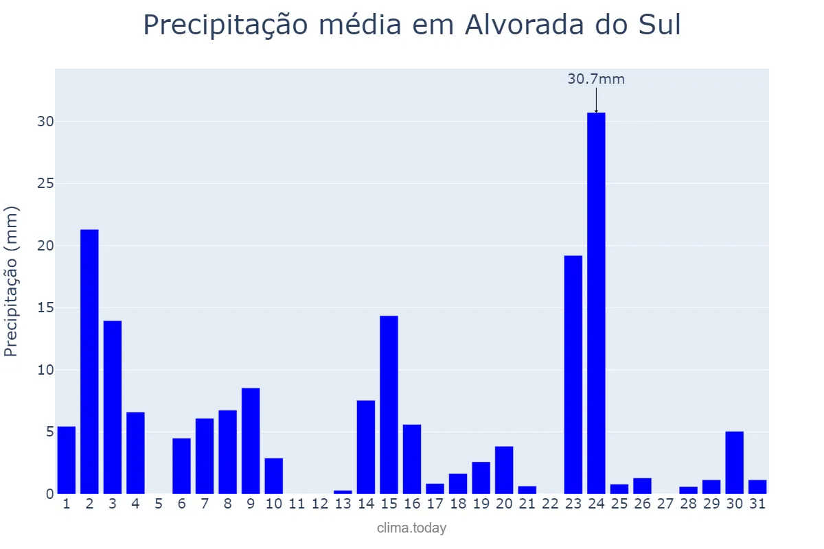 Precipitação em outubro em Alvorada do Sul, PR, BR
