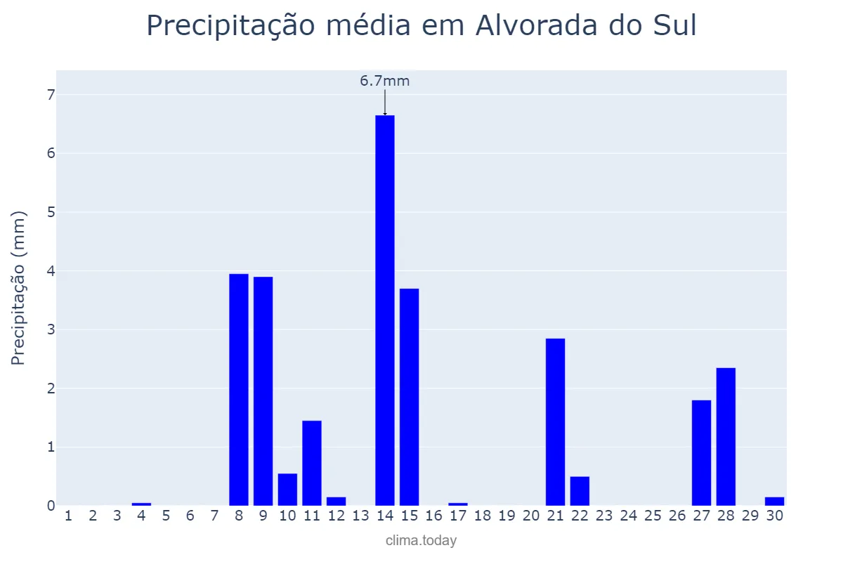 Precipitação em setembro em Alvorada do Sul, PR, BR
