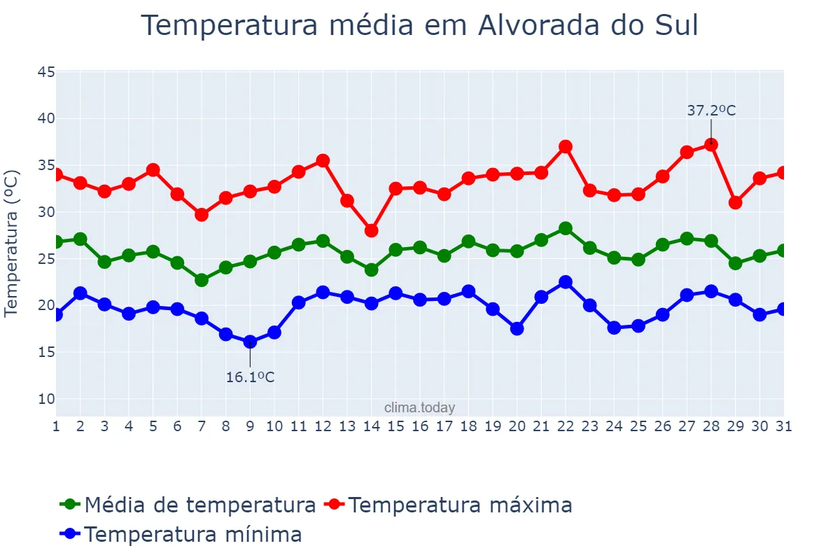 Temperatura em dezembro em Alvorada do Sul, PR, BR