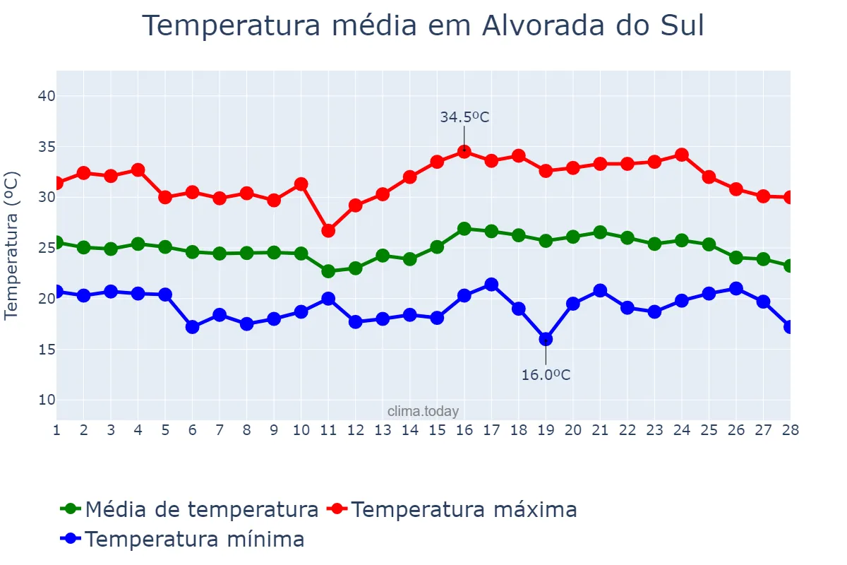 Temperatura em fevereiro em Alvorada do Sul, PR, BR