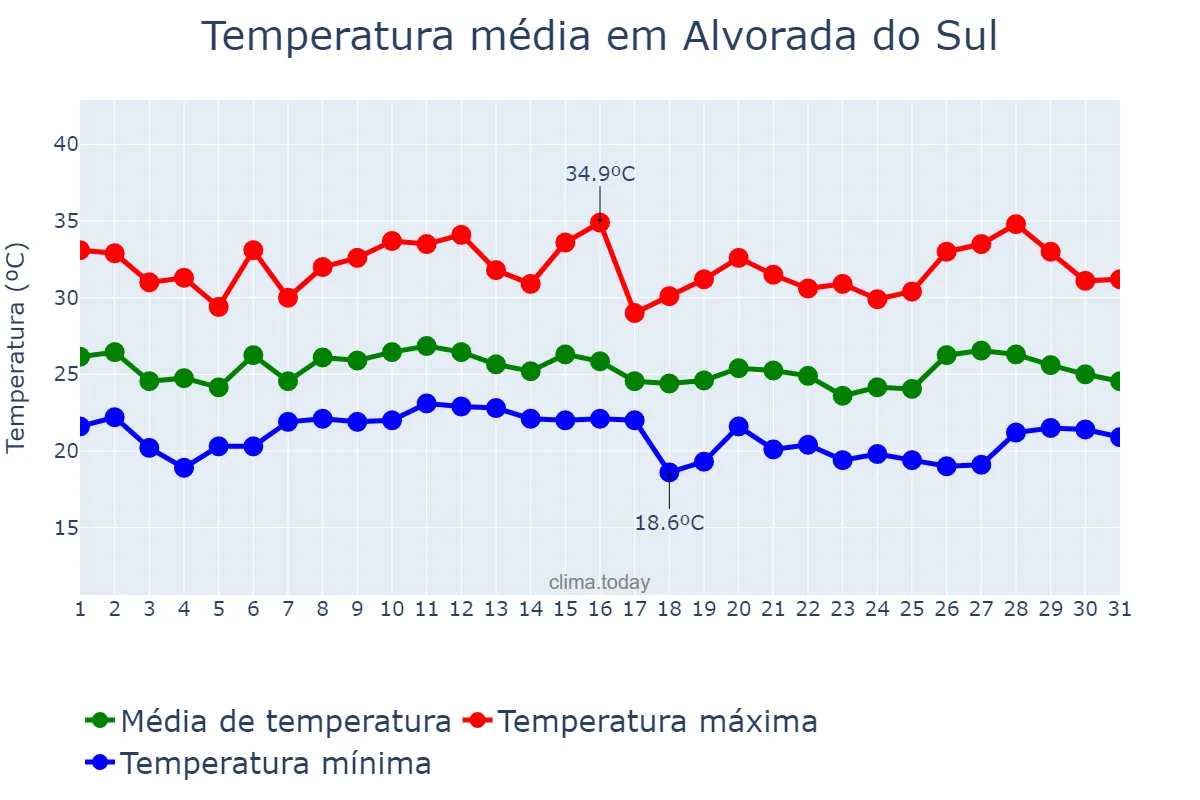 Temperatura em janeiro em Alvorada do Sul, PR, BR