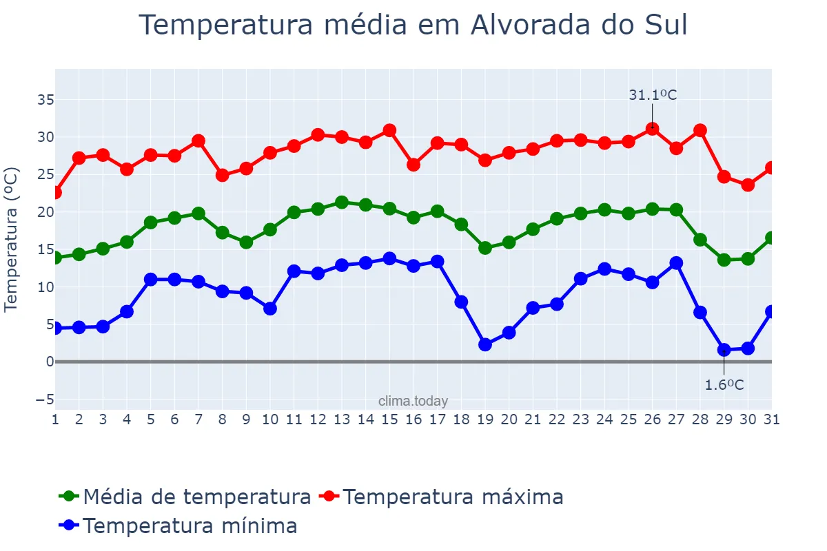 Temperatura em julho em Alvorada do Sul, PR, BR
