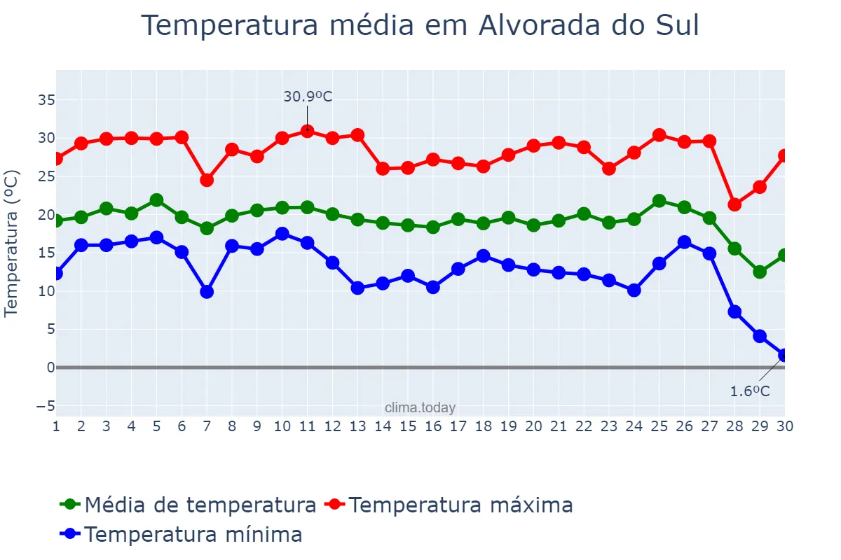 Temperatura em junho em Alvorada do Sul, PR, BR